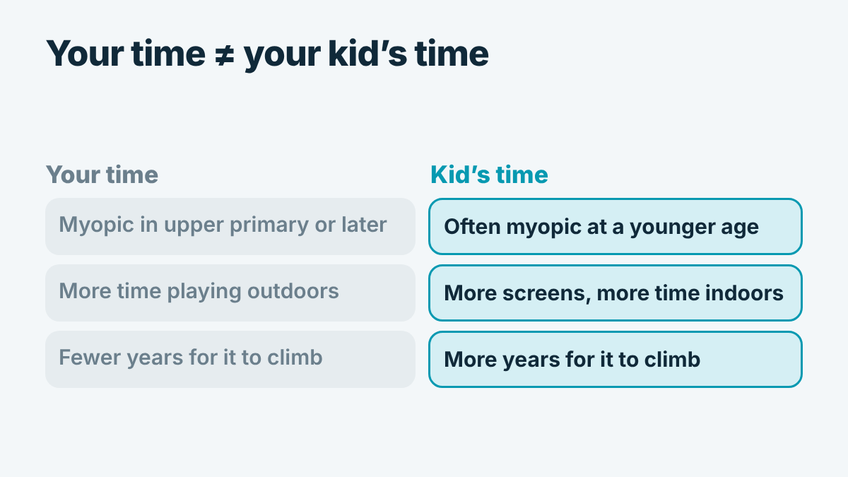 Comparison of when parents became myopic and when children become myopic today